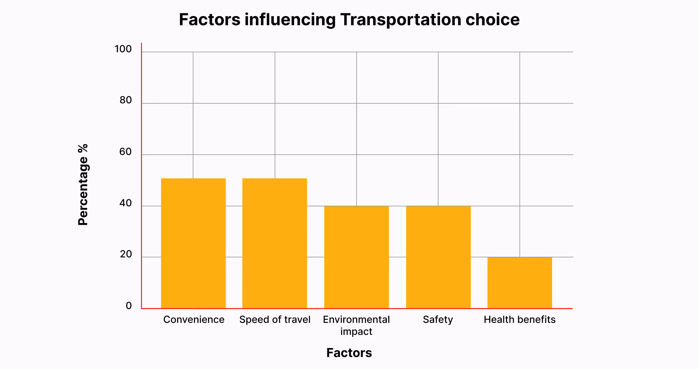 Horizontal bar chart titled “Factors influencing Transportation choice,” based on a 2025 user survey in Sofia. The top decision-making factors are Convenience and Speed of Travel (both around 48%), followed by Environmental Impact and Safety (about 38–40%), and lastly Health Benefits (20%). This chart supports the case study’s insights on user values when selecting transportation modes, guiding the design of a user-centered, eco-friendly mobility app for Sofia.