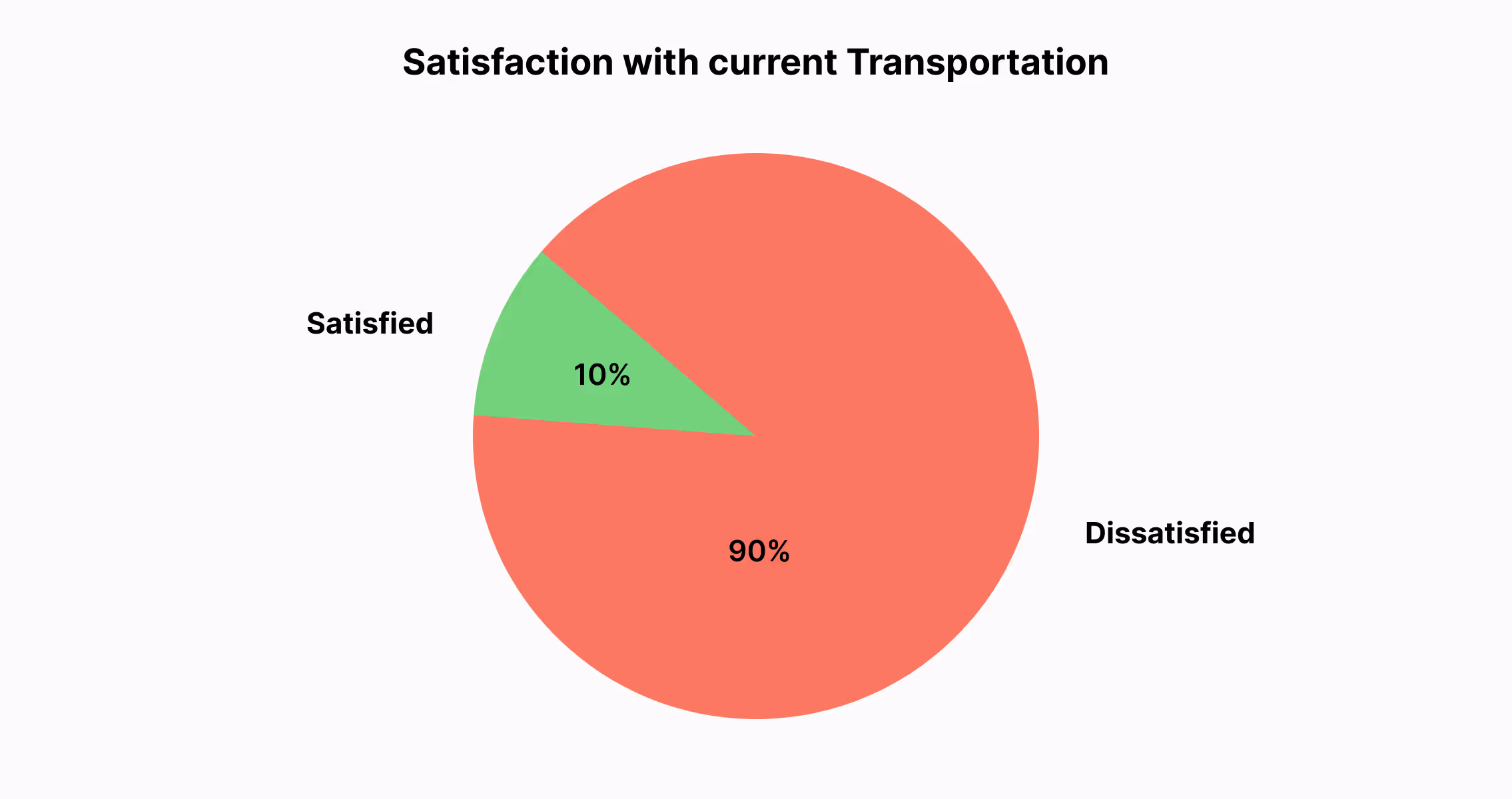 Pie chart showing user satisfaction with current transportation options in Sofia, based on a 2025 UX research survey. The chart reveals that 90% of respondents are dissatisfied, while only 10% report being satisfied. This significant dissatisfaction supports the study’s conclusion that current transport options are widely seen as inadequate and highlights the urgent need for user-centered, sustainable mobility solutions.