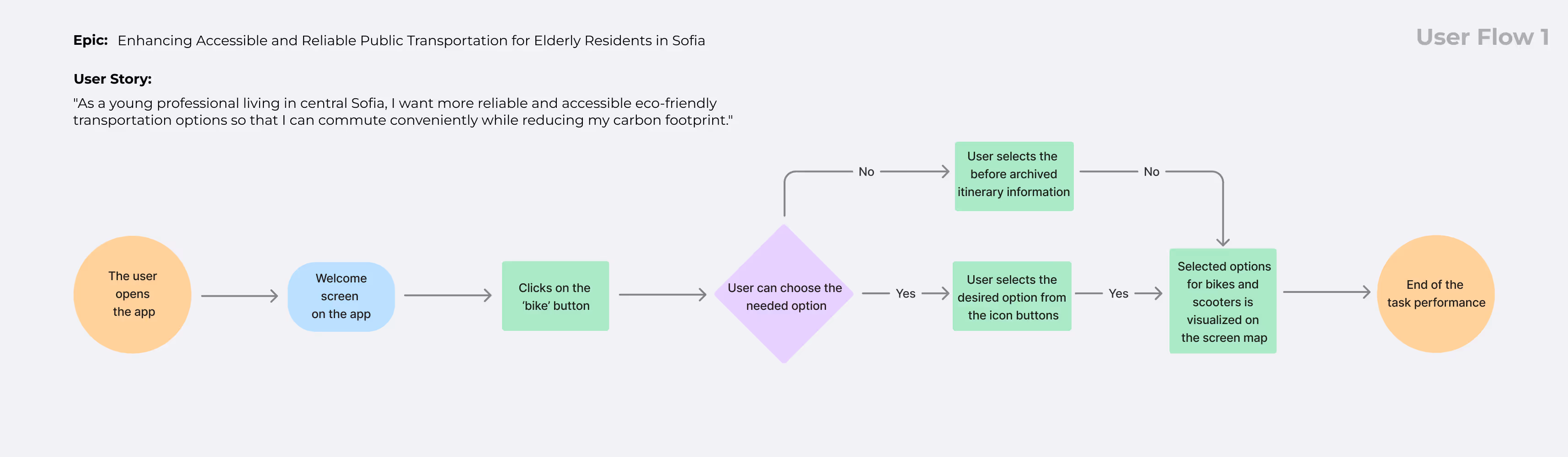 User flow diagram showing the journey of a user selecting bike or scooter transport in an eco-friendly mobility app for Sofia. The flow begins when the user opens the app, views the welcome screen, and clicks the “bike” button. The user can choose from previously archived itinerary information or select new options via icons. The final output is a screen map visualizing bike and scooter availability. This task flow supports fast, accessible commuting and promotes sustainability through intuitive design and multimodal planning.
