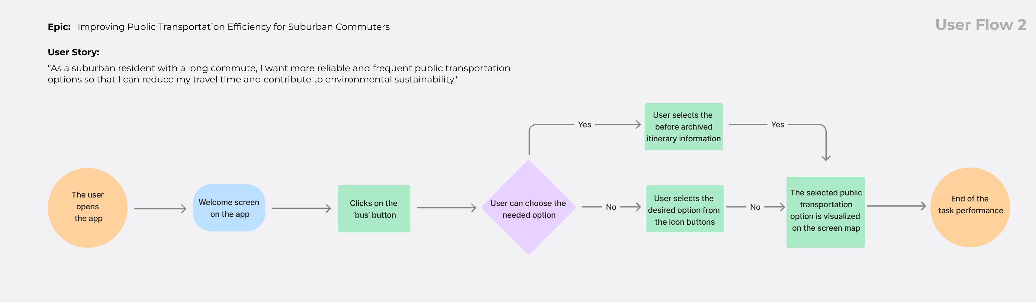 A horizontal user flow diagram titled "Improving Public Transportation Efficiency for Suburban Commuters." The flow begins with the user opening the app and reaching the welcome screen. The user clicks the 'bus' button and can either select a previously archived itinerary or choose a new option from icon buttons. Once a selection is made, the corresponding public transport route is displayed on the map, completing the task. The flow is based on a user story focused on reducing commute time and enhancing eco-friendly travel for suburban users.