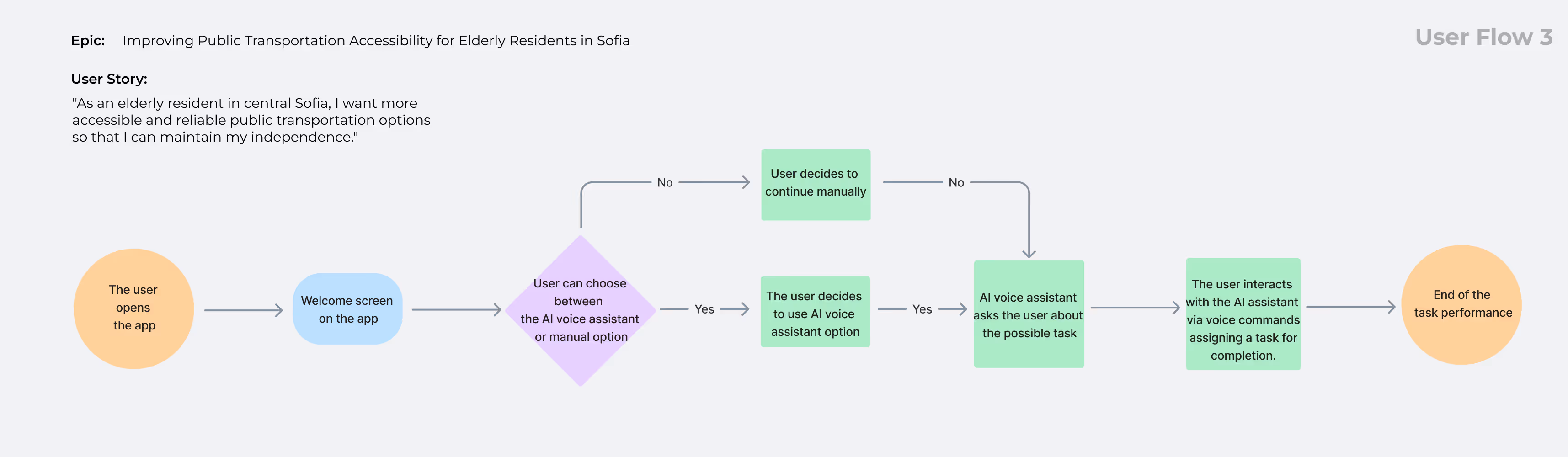 A user flow diagram illustrating an elderly user's journey in the Sofia Green Commute app. After launching the app and reaching the welcome screen, the user chooses between using an AI voice assistant or navigating manually. If selecting the AI option, the assistant asks for the desired task and processes voice commands to assist with journey planning. The diagram highlights how the app improves accessibility for seniors by offering voice-guided interaction for public transport use.