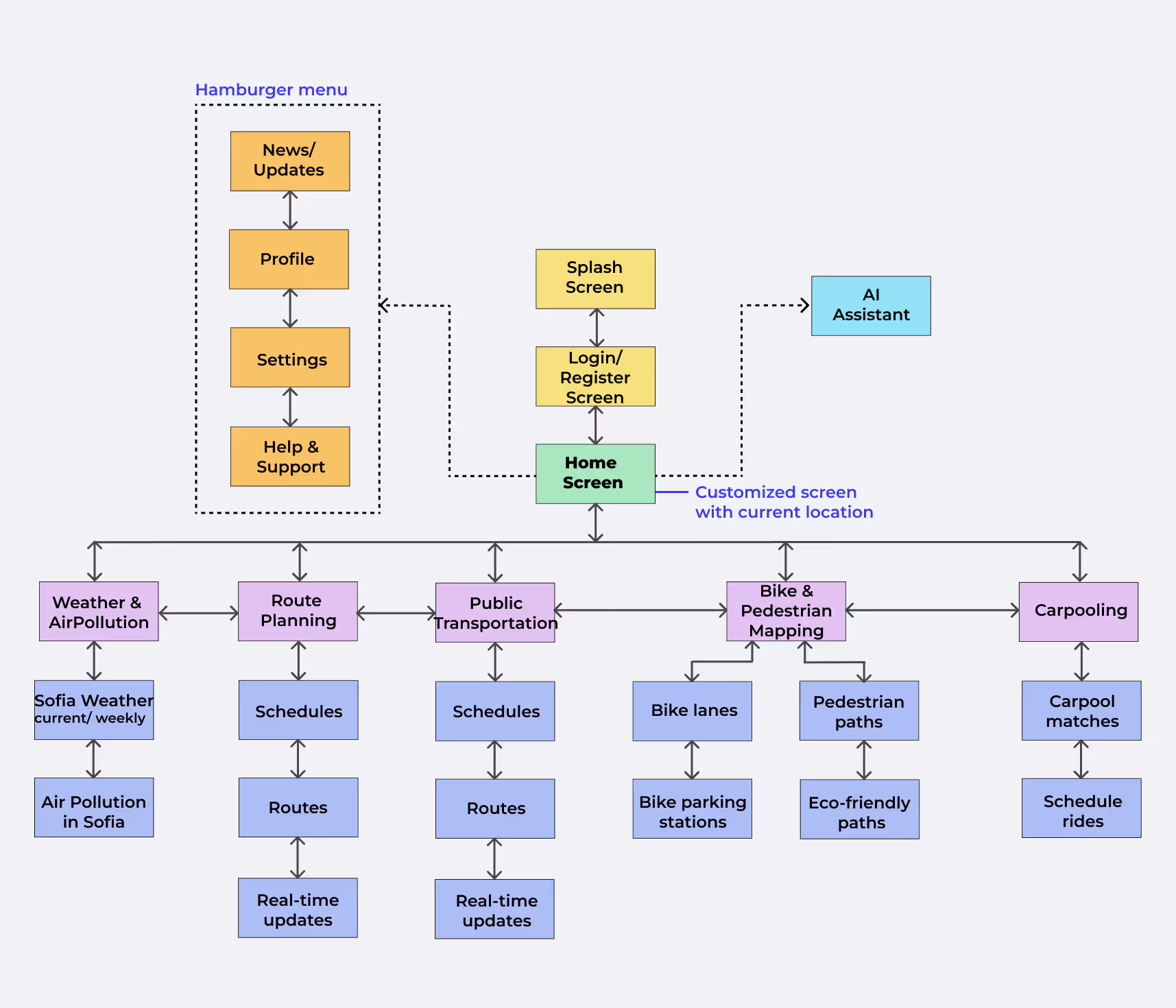 Information architecture diagram illustrating the structure of the Sofia Green Commute app. It starts with the splash screen, login/register, and home screen, branching into modules like AI Assistant, Hamburger Menu (with news, profile, settings, help), and key features such as Route Planning, Public Transportation, Weather & Air Pollution, Bike & Pedestrian Mapping, and Carpooling. Subcategories include schedules, routes, real-time updates, eco-friendly paths, and carpool matches, reflecting a comprehensive, user-centered, and sustainability-focused design.
