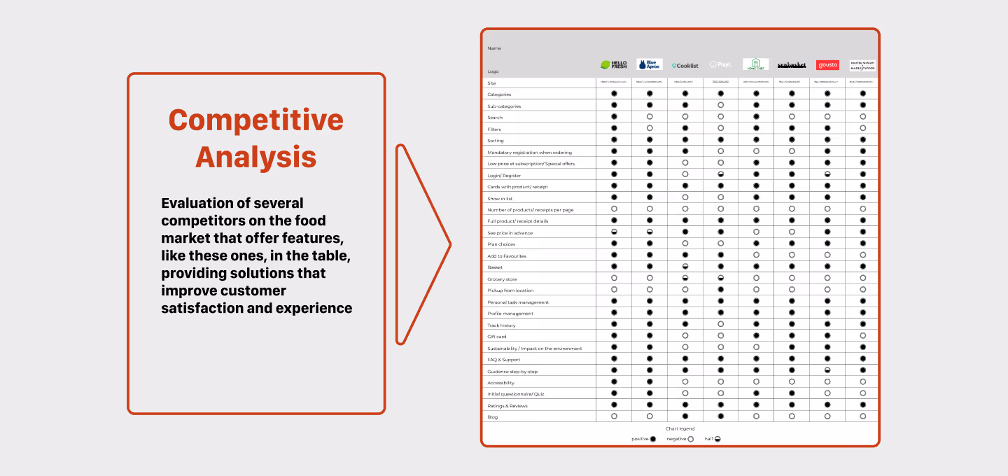 A visual showing a competitive analysis for Culinary Craft. On the left, a red-framed box titled “Competitive Analysis” summarizes the purpose: evaluating competitors in the food tech market to identify features that enhance customer satisfaction and experience. On the right, a detailed comparison table benchmarks major competitors across features like recipe filtering, portion control, dietary personalization, food safety labeling, subscription flexibility, and sustainability. Brands are represented by logos in the header, and rows include dots indicating presence or absence of each feature per competitor.