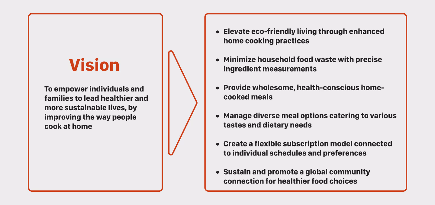 A vision diagram for the Culinary Craft meal kit platform. On the left, a red-bordered box titled “Vision” states the purpose:
“To empower individuals and families to lead healthier and more sustainable lives by improving the way people cook at home.”
On the right, six bullet points outline strategic goals:
Promote eco-friendly living through home cooking.
Reduce food waste via accurate ingredient portions.
Offer nutritious and conscious meal options.
Support varied diets and taste preferences.
Enable flexible subscriptions tailored to individual routines.
Foster a global community for healthier food decisions.