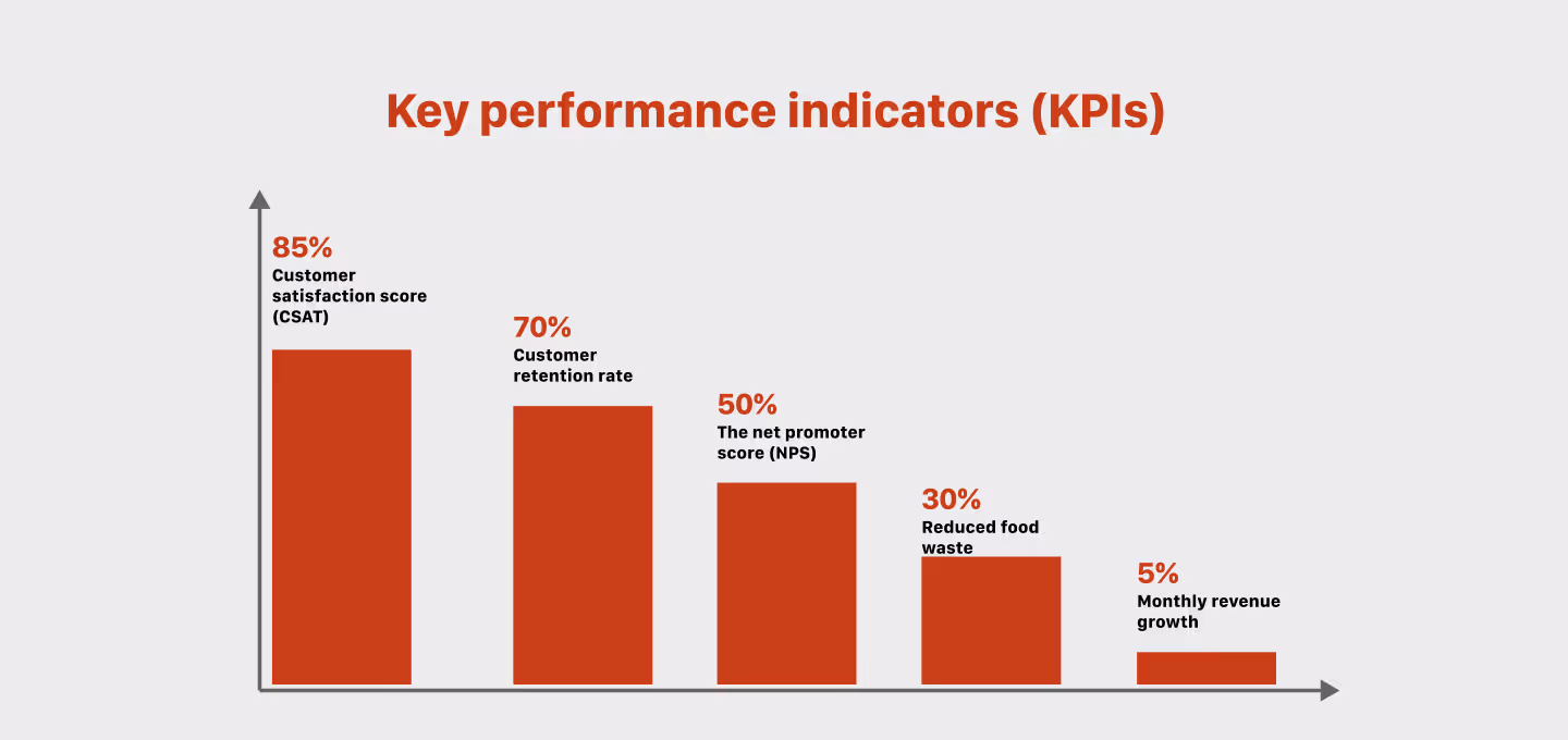 Bar chart displaying key performance indicators (KPIs) for the Culinary Craft meal kit platform. It shows:

85% customer satisfaction score (CSAT),

70% customer retention rate,

50% net promoter score (NPS),

30% reduced food waste,

5% monthly revenue growth.
The KPIs reflect goals for user satisfaction, loyalty, brand advocacy, sustainability impact, and financial growth.