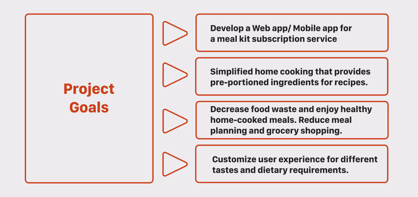 An infographic outlining the core project goals of the Culinary Craft "Food Box" meal kit subscription service.
The visual shows a red-bordered box labeled "Project Goals" connected by arrows to four key objectives:
Develop a web and mobile application for meal kit subscriptions.
Simplify home cooking by providing pre-portioned ingredients.
Decrease food waste and encourage healthy home-cooked meals by reducing grocery shopping and planning.
Customize the user experience based on dietary needs and taste preferences.