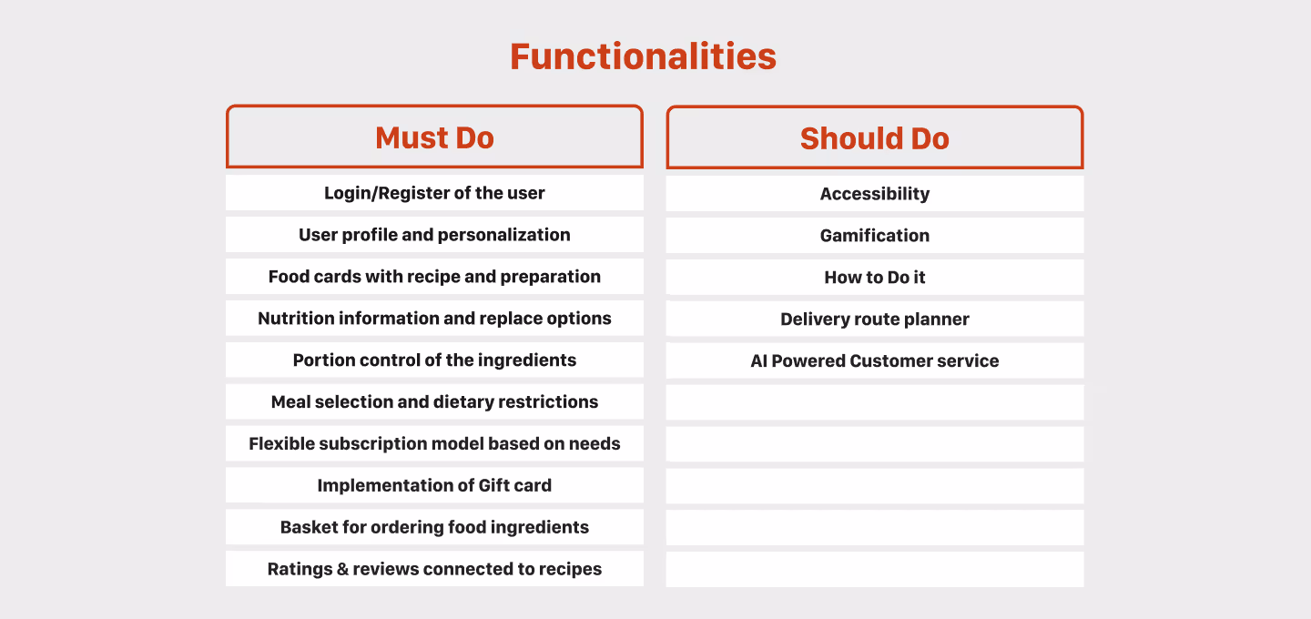A two-column feature prioritization chart titled “Functionalities” for the Culinary Craft meal kit platform. The left column, labeled “Must Do,” lists essential features such as user registration, personalization, food cards with recipes, nutrition data, ingredient portion control, dietary filtering, subscription customization, gift card support, ingredient ordering basket, and recipe reviews. The right column, labeled “Should Do,” includes optional enhancements like accessibility support, gamification, cooking tutorials, delivery route planning, and AI-powered customer service.