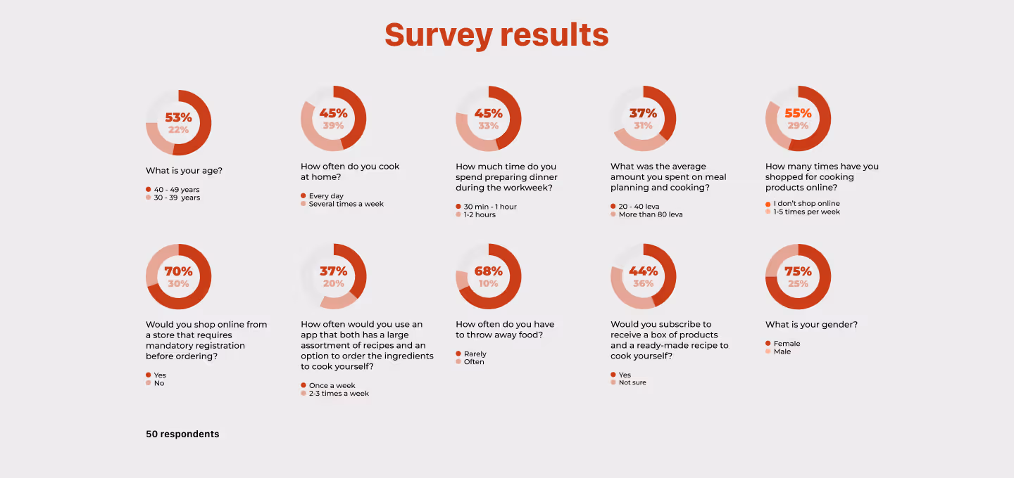 Infographic showing survey results from 50 respondents regarding their cooking habits and preferences for a meal kit subscription service. Key insights include:
53% are aged 26–35
45% cook 3–4 times a week
45% spend 1–2 hours cooking during weekdays
37% spend 1–2 hours on meal planning and cooking
55% have ordered cooking products online
70% are willing to buy from a site requiring registration
68% often lack time to buy food
75% of respondents are female
The results support demand for time-saving, personalized, and user-friendly cooking solutions.