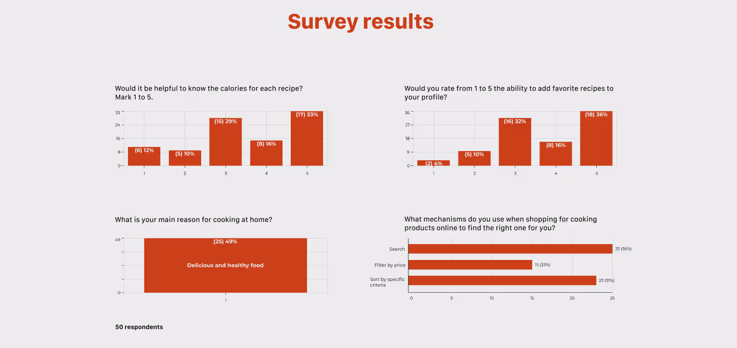 Infographic showing survey results from 50 participants, focusing on user preferences for recipe and shopping features in a meal kit subscription service. Key findings include:
87% of respondents rated the usefulness of knowing calorie content for recipes 4 or 5 out of 5.
86% rated the ability to save favorite recipes as 4 or 5 out of 5.
91% listed “delicious and healthy food” as the main reason for cooking at home.
When shopping for cooking products online, users prefer filters by type (52%) and search terms (46%) to find suitable items.