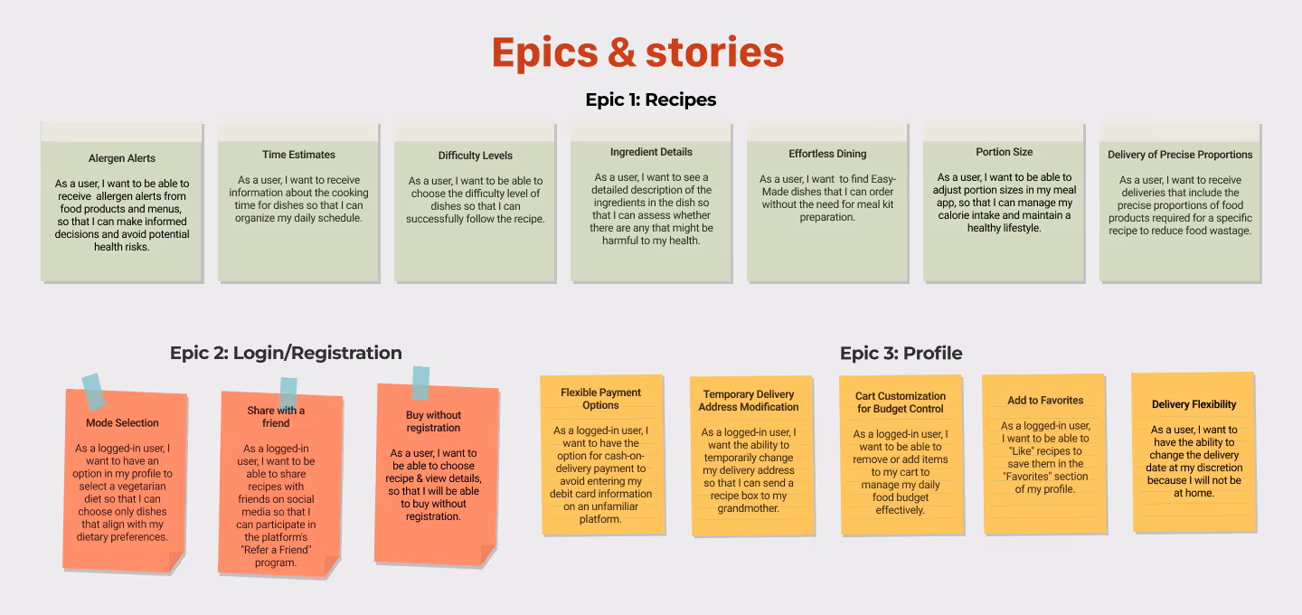 Visual layout showing categorized user stories grouped into three main epics for a meal kit subscription platform:
Epic 1: Recipes includes allergen alerts, time estimates, difficulty levels, ingredient details, portion sizing, and delivery of pre-portioned ingredients.
Epic 2: Login/Registration covers meal selection, saved info, registration via social media, and buying without registration.
Epic 3: Profile focuses on flexible payments, temporary delivery addresses, cart continuation, saving favorites, and delivery flexibility.
Each user story is framed from a user's perspective, aligning functionality with user needs like convenience, personalization, and efficiency.