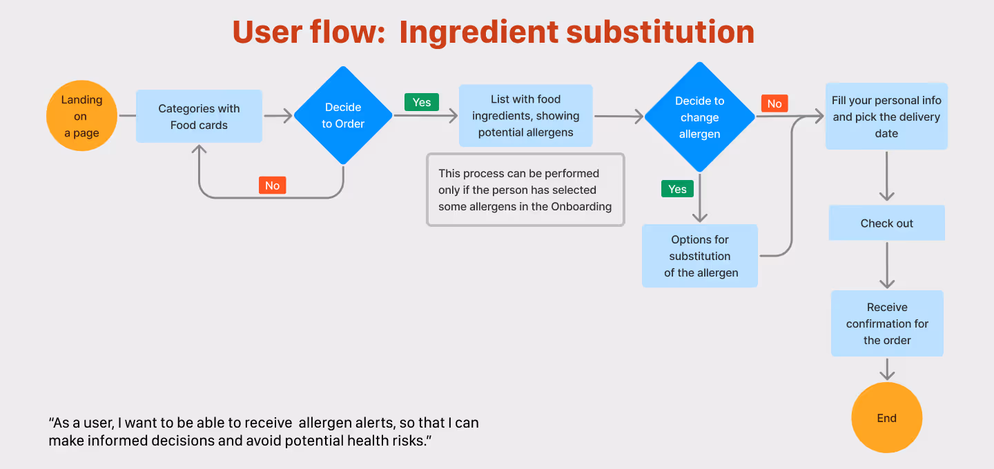 A user flow diagram showing the process of ingredient substitution in a meal kit ordering app. The flow starts from landing on the page, navigating through food categories, deciding to order, and identifying potential allergens based on onboarding input. If allergens are detected, the user is prompted to substitute ingredients. After confirming or skipping changes, the user proceeds to enter personal information, choose a delivery date, and check out. The diagram illustrates a health-conscious flow prioritizing allergen alerts and safe meal customization.