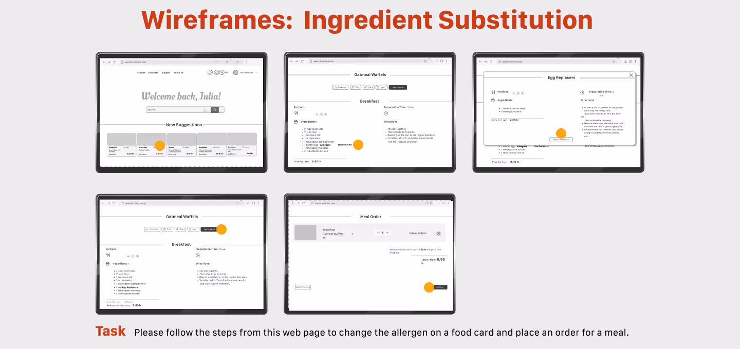 A set of five grayscale wireframes illustrating the step-by-step interface for changing an allergen in a meal ordering process. The screens show a user dashboard, a list of meal cards, allergen details, ingredient substitution options, and the final order confirmation screen. Each step is marked with an orange dot to guide the user through the interaction flow. A task note below the images instructs users to follow the steps to substitute an allergen and place an order for a meal.