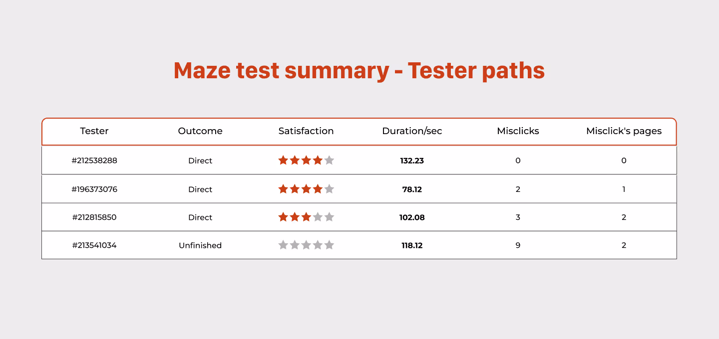 A table titled "Maze test summary – Tester paths" displays usability test results for four participants. The columns include Tester ID, Outcome (e.g., Direct or Unfinished), Satisfaction (with star ratings), Duration in seconds, Number of Misclicks, and Misclick's Pages. The first three testers completed the task with varying satisfaction and misclick counts, while the fourth tester did not finish and recorded the most misclicks.