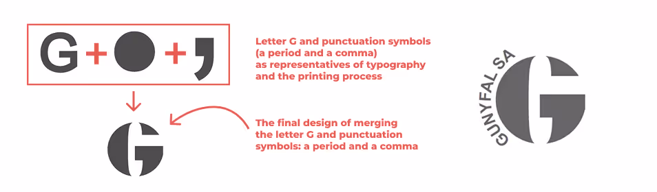 Visual explanation of the Gunyfal SA logo design. The image shows the construction of the logo by combining the letter "G" with two punctuation symbols—a period and a comma—to represent typography and the printing process. The final logo merges these elements into a bold, circular emblem with the text "GUNYFAL SA" curved along the edge.