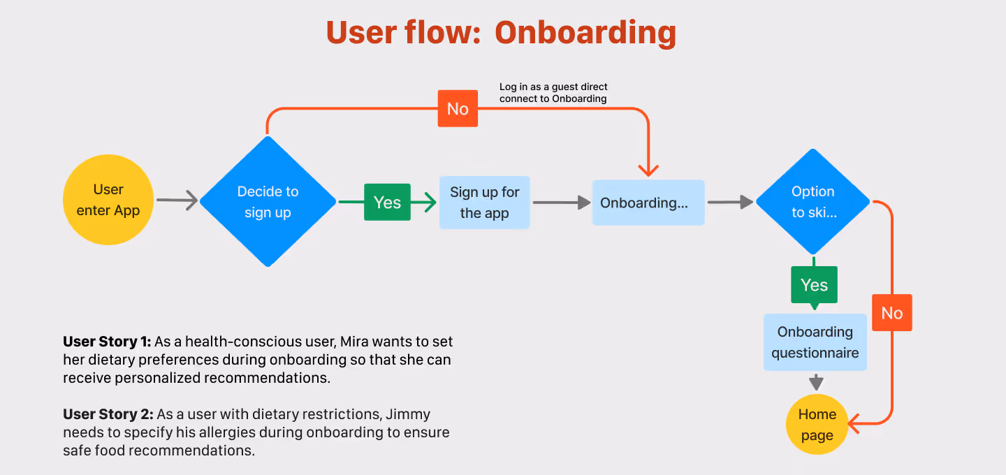 Flow chart illustrating the onboarding process of a meal kit app. It shows the decision to sign up or continue as a guest, followed by onboarding steps including a questionnaire for dietary preferences and allergies. 