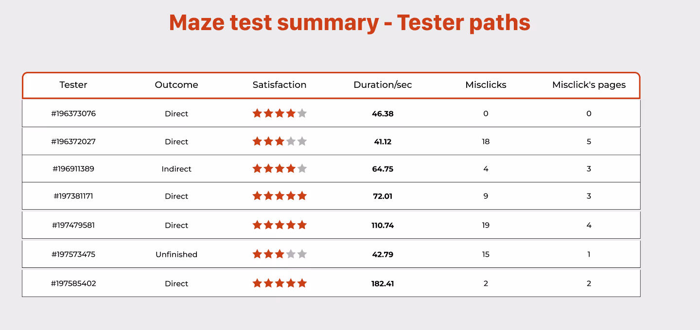 Table summarizing the results of a Maze usability test, showing tester ID, test outcome, satisfaction rating, duration in seconds, number of misclicks, and number of misclicked pages.
