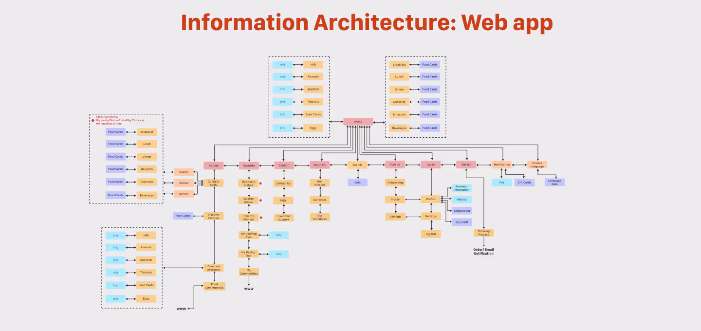 Information architecture diagram for a meal kit web application. It displays a hierarchical layout of all major sections including homepage, user profiles, recipe cards, subscription options, onboarding flow, and support content. The chart maps the user journey from general navigation to specific actions like recipe filtering, order placement, and account settings, helping guide intuitive UX design.