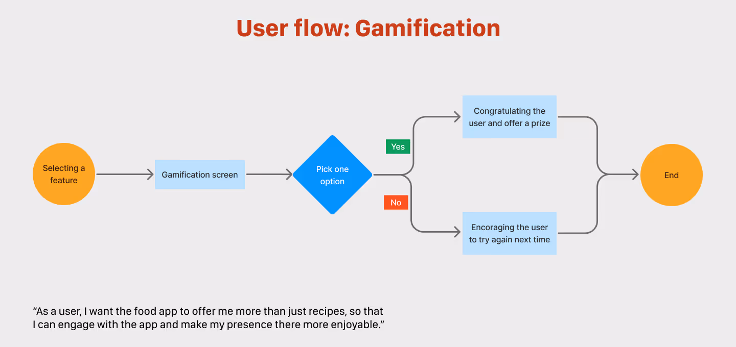 Gamification user flow in a food app, including decision point and reward feedback loop.