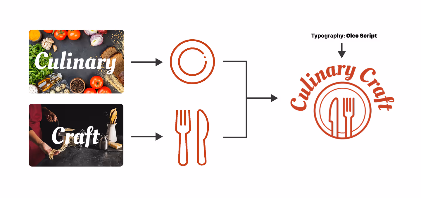 A logo development graphic showing the creation process of the "Culinary Craft" logo. It starts with images representing food and cooking, then shows minimal icons of a plate and cutlery, and ends with the final red logo combining those icons with the text "Culinary Craft" in Oleo Script font arranged in a circular badge.