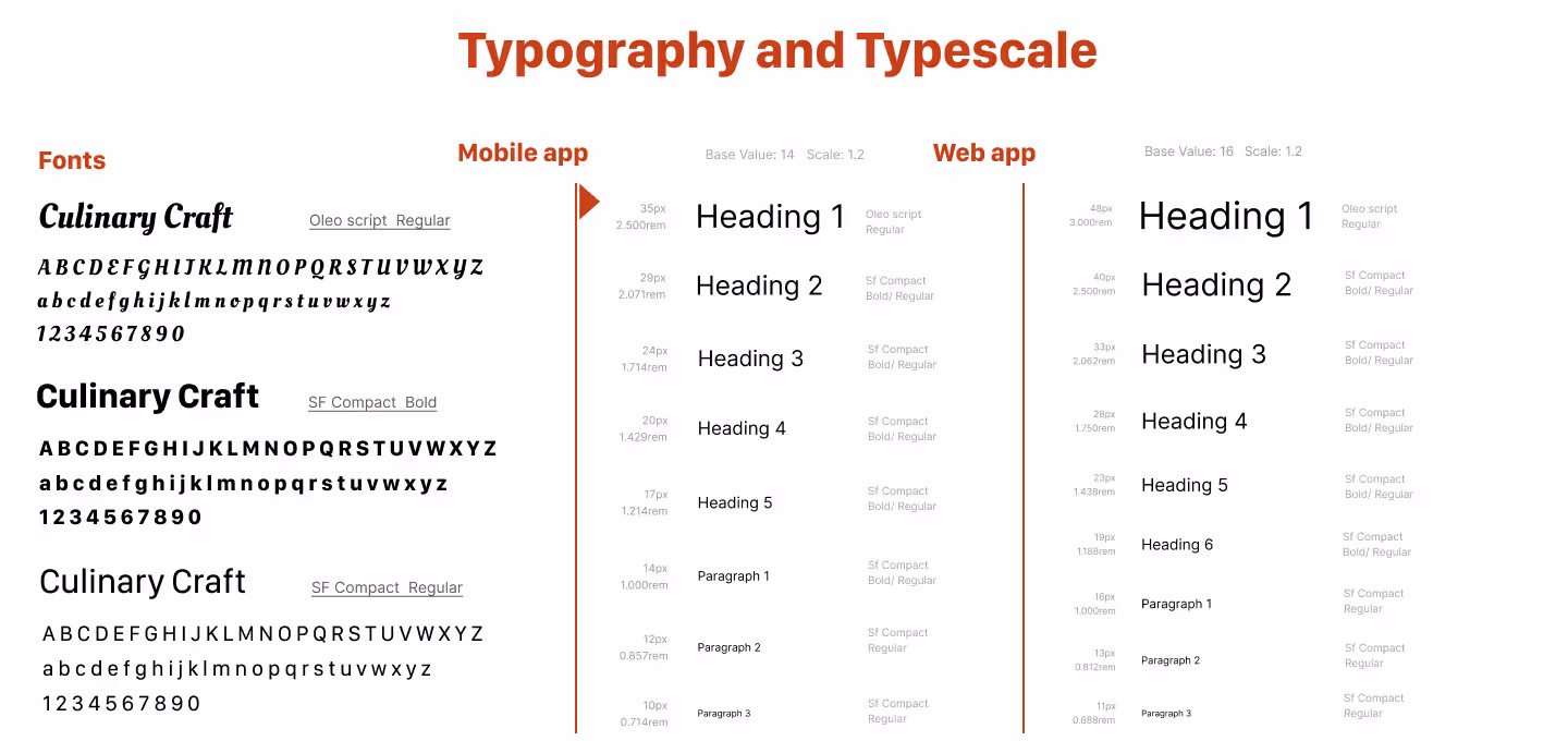 Typography and font scale guidelines for mobile and web app, using Oleo Script and SF Compact.