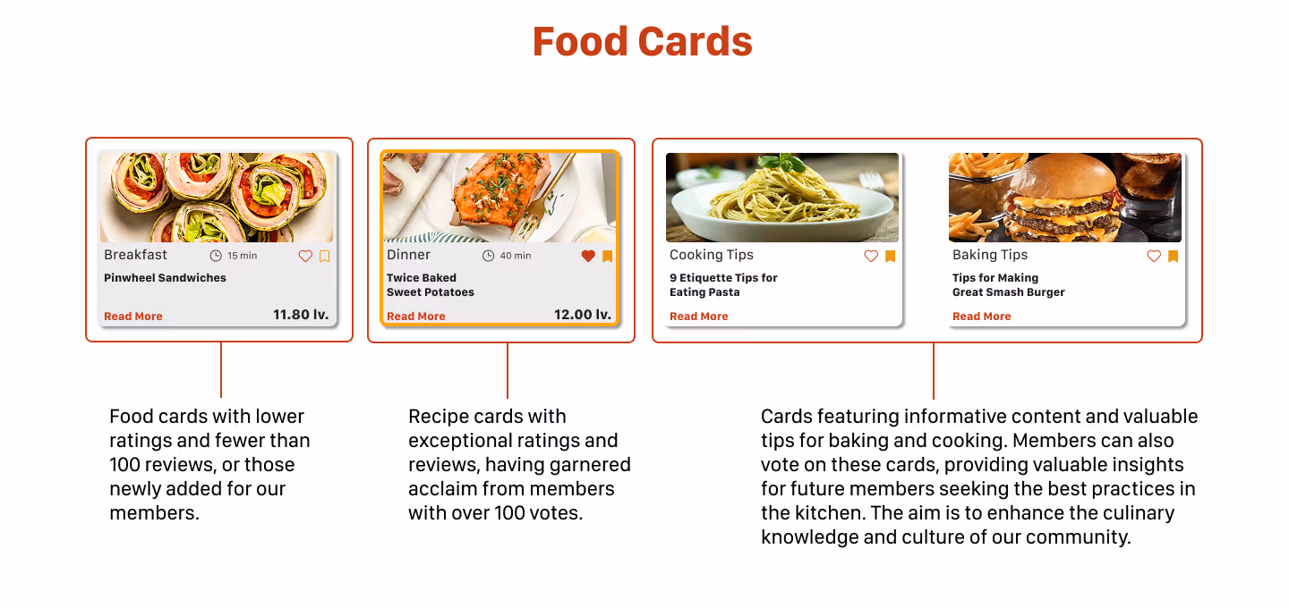 Visual display of different types of food cards in a recipe platform: Breakfast cards with lower ratings or new entries, Dinner cards with high ratings and over 100 votes, and Cooking and baking tips cards containing useful kitchen insights. Each card includes title, image, time, rating, price, and voting icons.