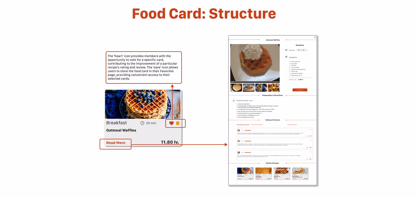 The structure of a food card and its detailed view. The left panel displays a card with title, image, rating, prep time, price, and interaction buttons like favorite and read more. The right panel shows the expanded detailed page with full recipe, ingredients, reviews, and related suggestions.