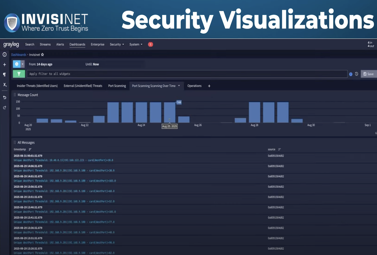 Strengthening Compliance and Security: Invisinet’s Advantage in SIEM-Integrated Zero Trust