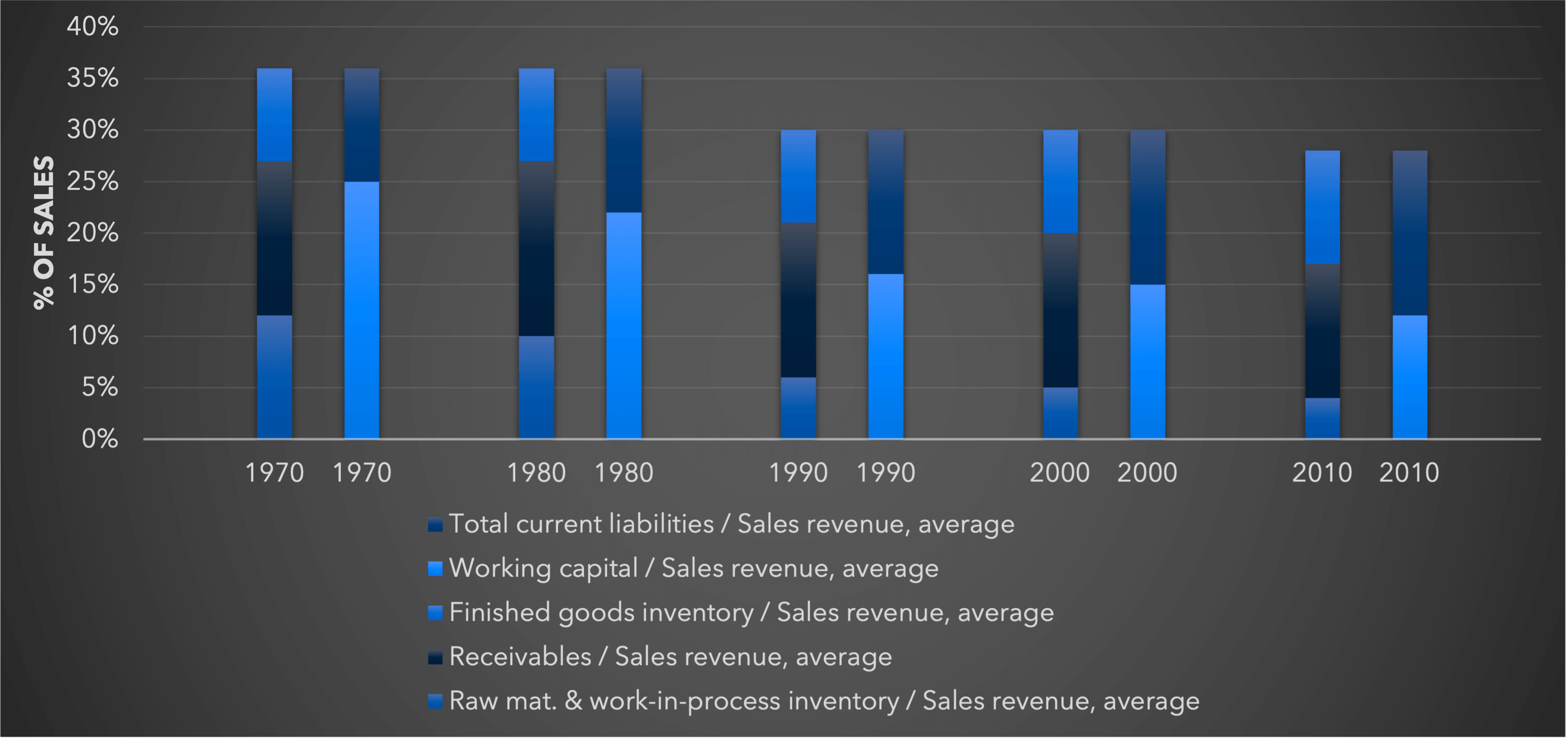Bar chart showing financial metrics as a percentage of sales for decades from 1970 to 2010. Metrics include liabilities, capital, and inventory.