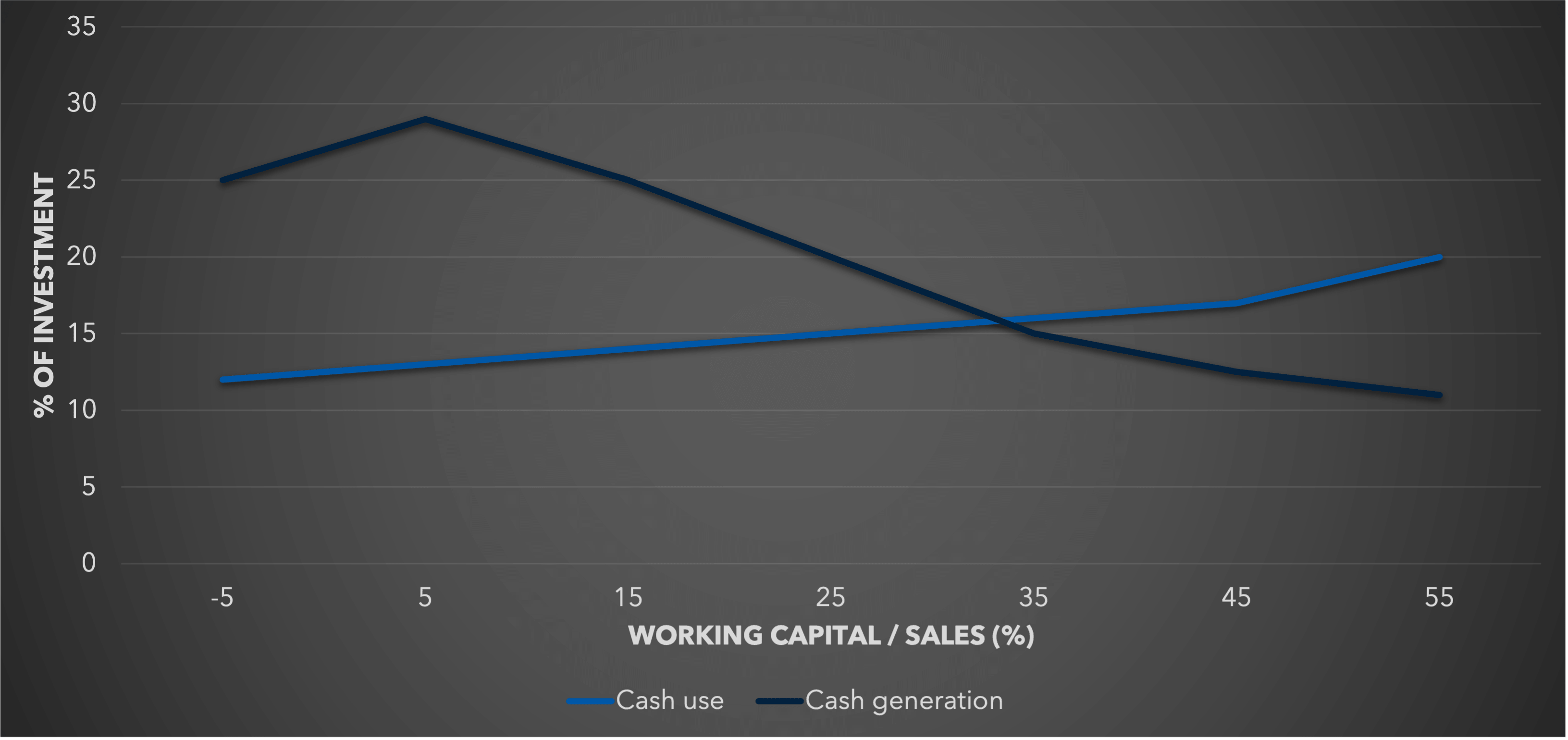 Line graph depicting "Cash Use" and "Cash Generation" over "Working Capital/Sales (%)". Cash Use declines, while Cash Generation rises, intersecting at 30%.