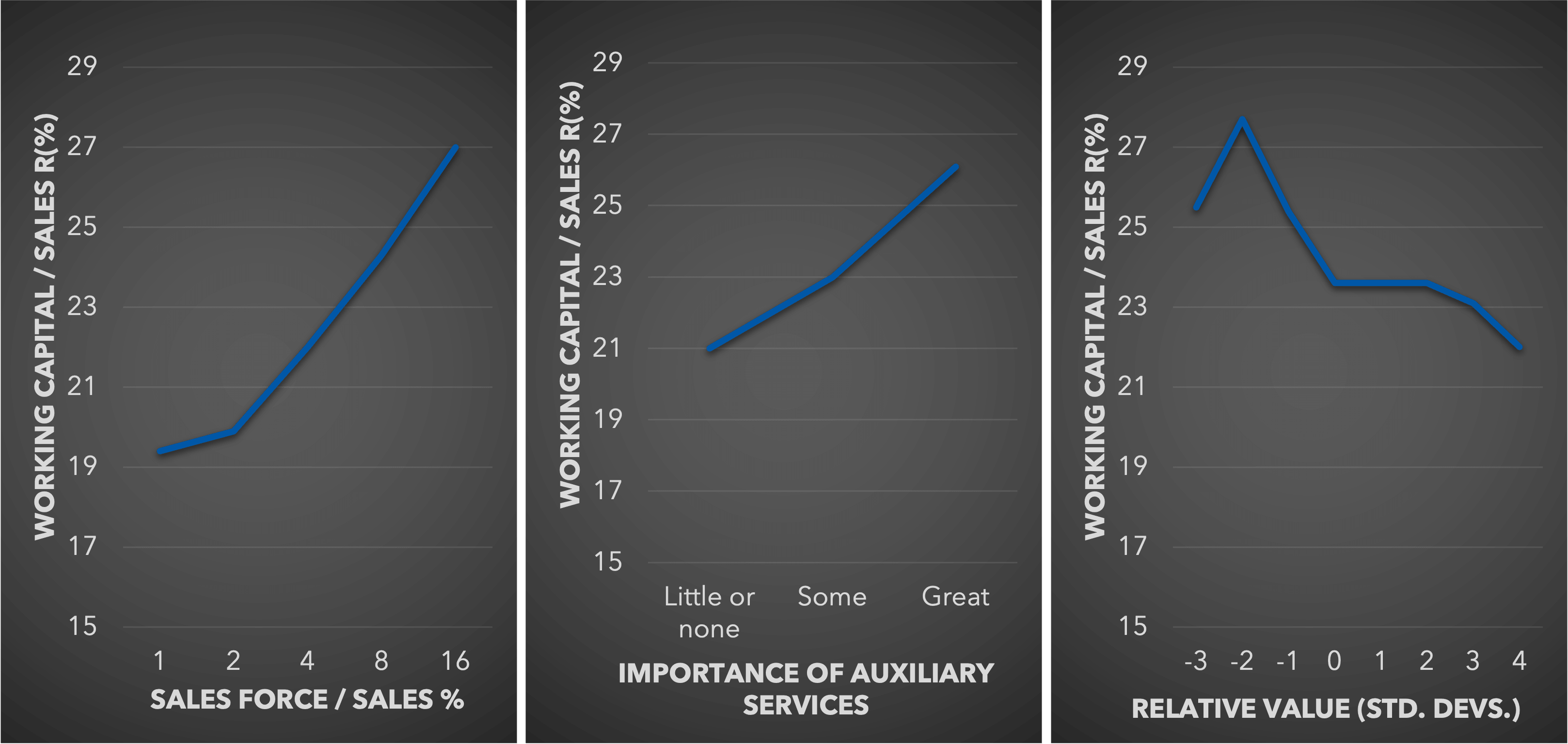 Three line graphs displaying relationships. Left: Working capital rises with sales force percentage. Middle: Working capital increases with auxiliary services importance. Right: Working capital peaks then falls with relative value (standard deviations).