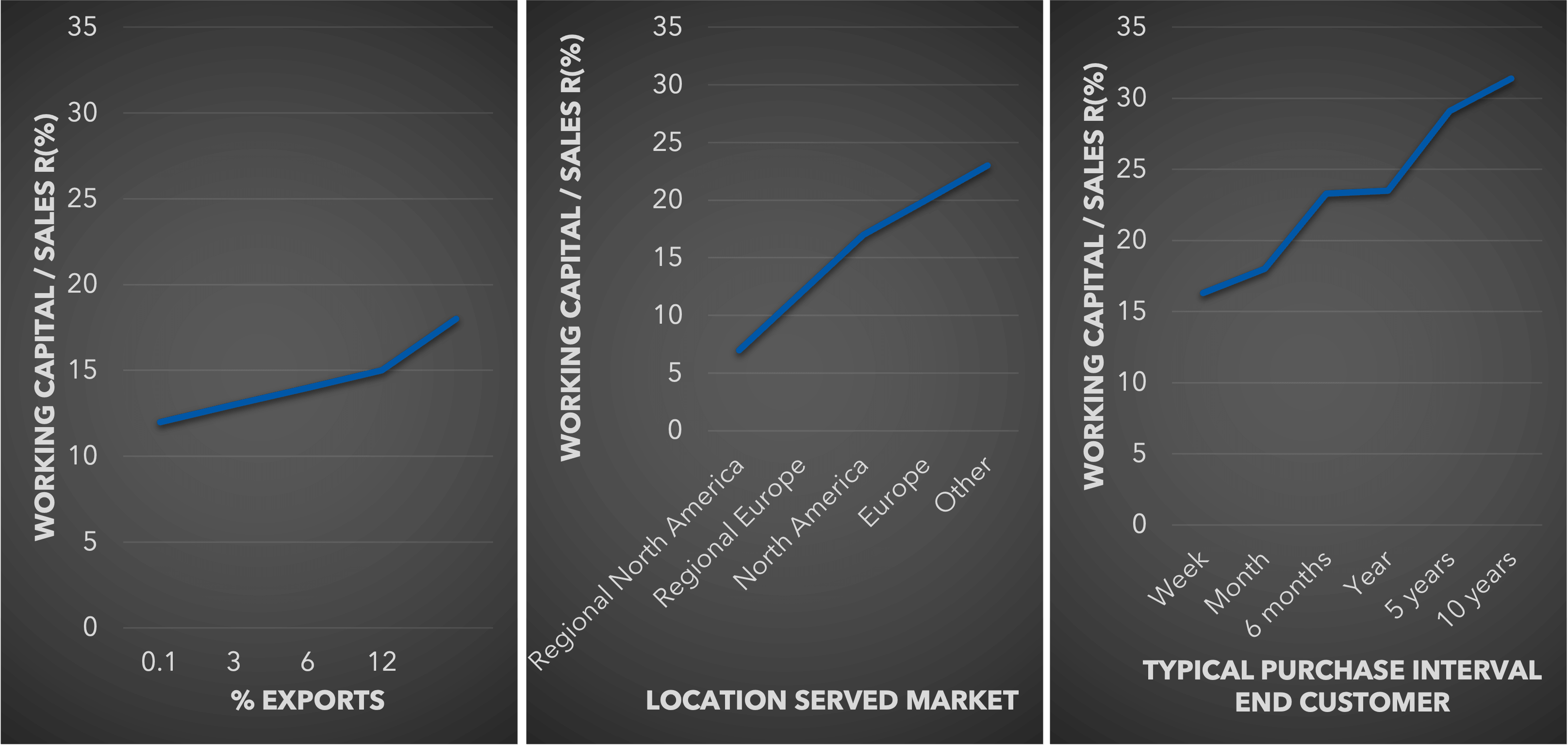 Three line graphs show the relationship between working capital/sales and different factors. Left: % exports increase with working capital. Center: Working capital rises with location market diversity. Right: Longer purchase intervals correlate with higher working capital.