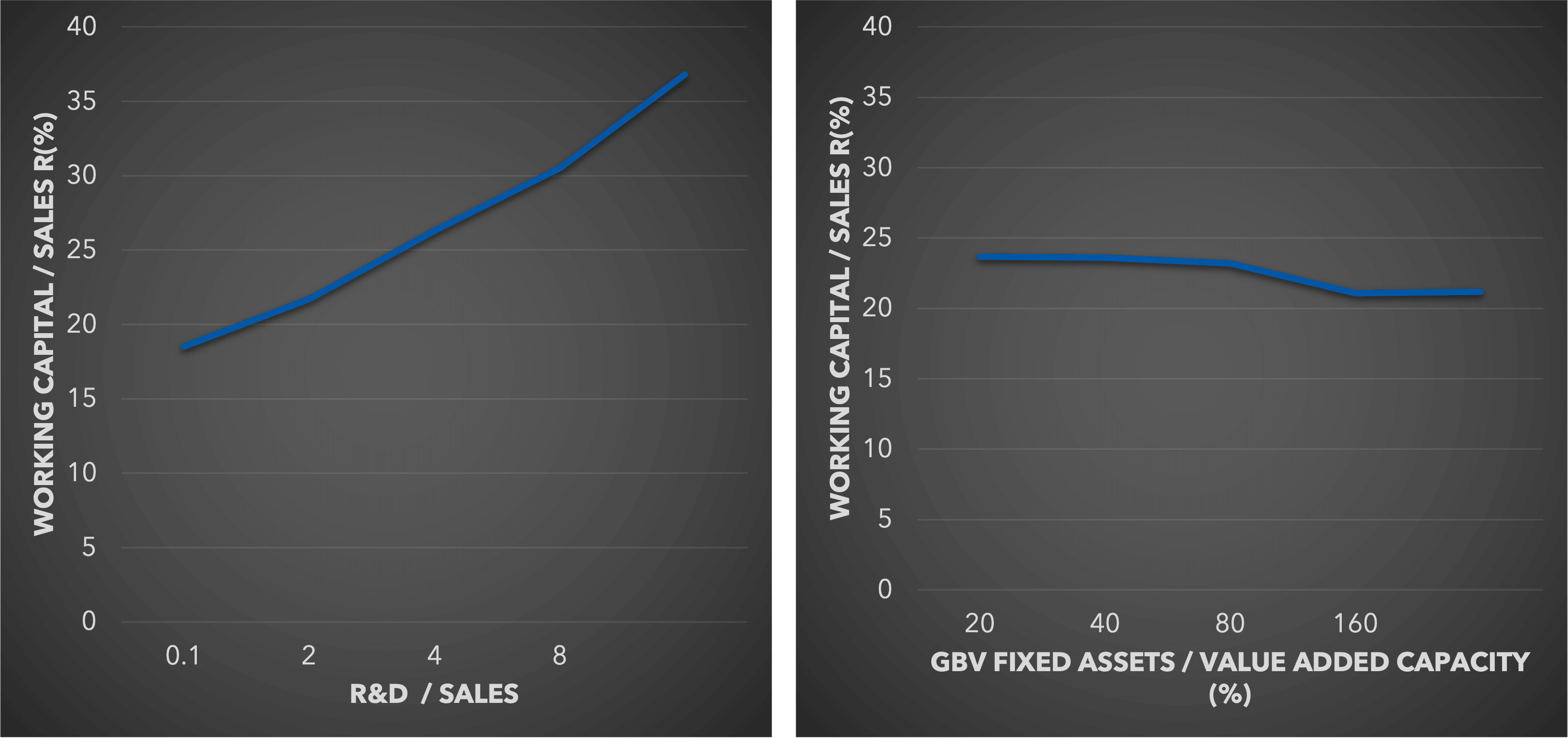 Two line graphs on a dark background. Left: Working Capital/Sales (%) rises with R&D/Sales. Right: Working Capital/Sales (%) slightly decreases with GBV Fixed Assets/Value Added Capacity (%).