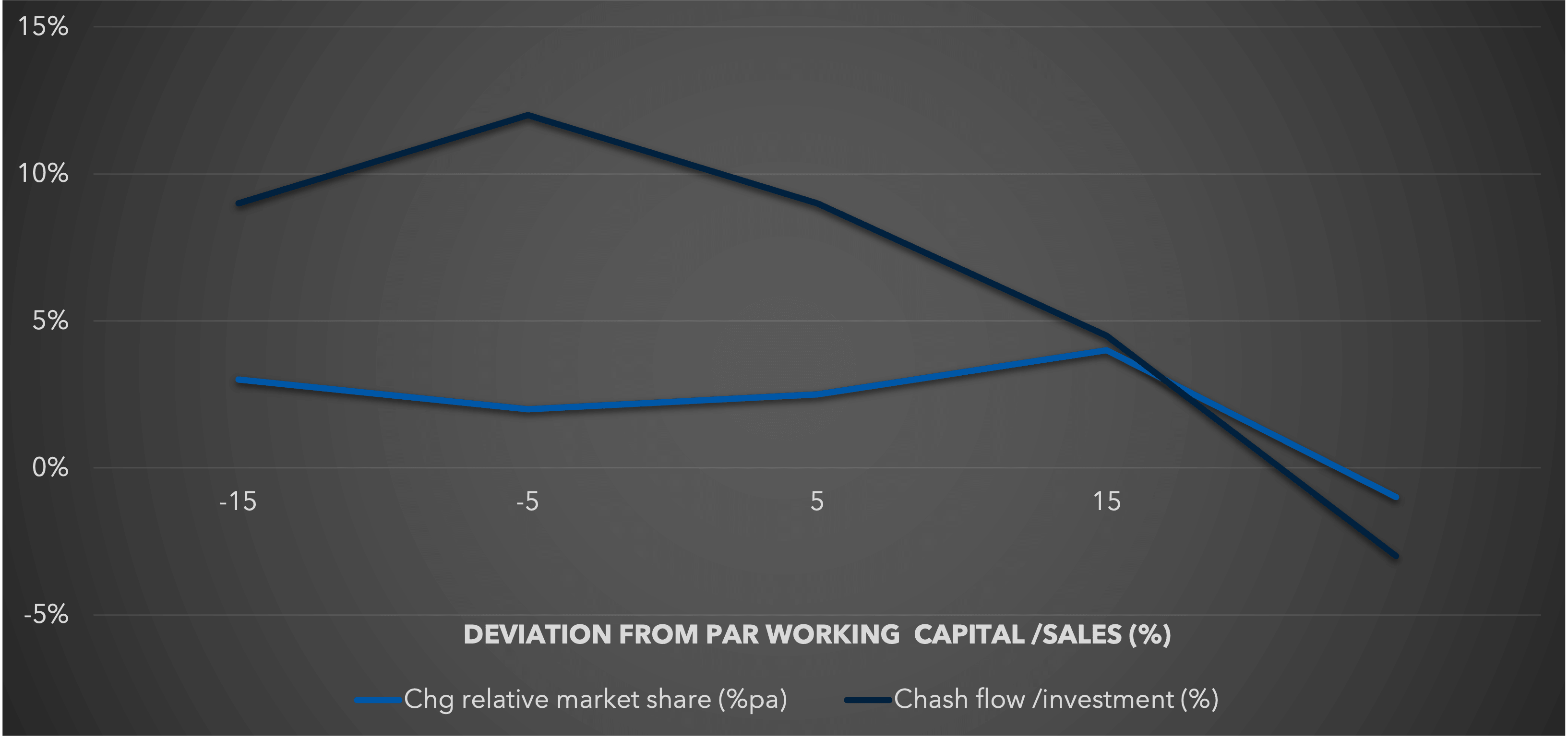 A line graph shows two trend lines: "Change in relative market share" and "Cash flow/investment" against deviation from par working capital/sales (%) on the X-axis, ranging from -15% to 15%. The Y-axis, representing percentage values, ranges from -5% to 15%. Both lines peak near 10% then decline.