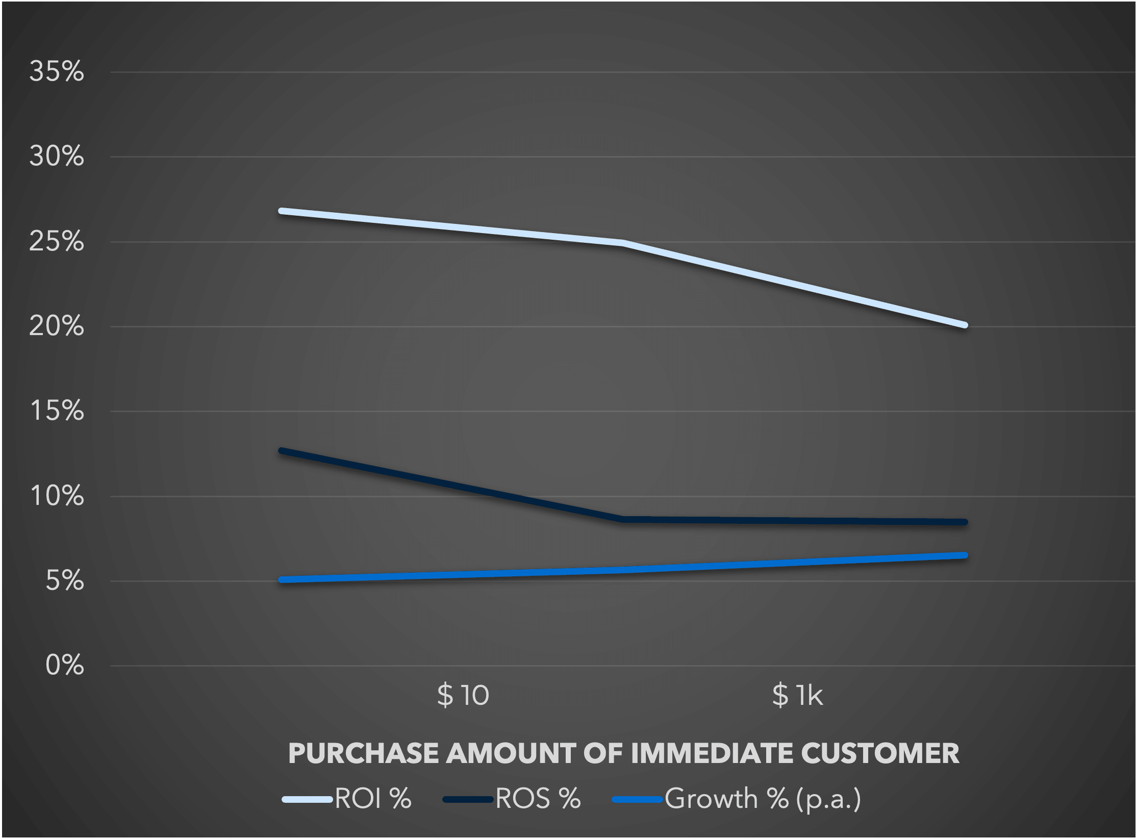 Line graph showing ROI, ROS, and Growth percentages decreasing as purchase amounts increase from $10 to $1k. Dark background, three lines.