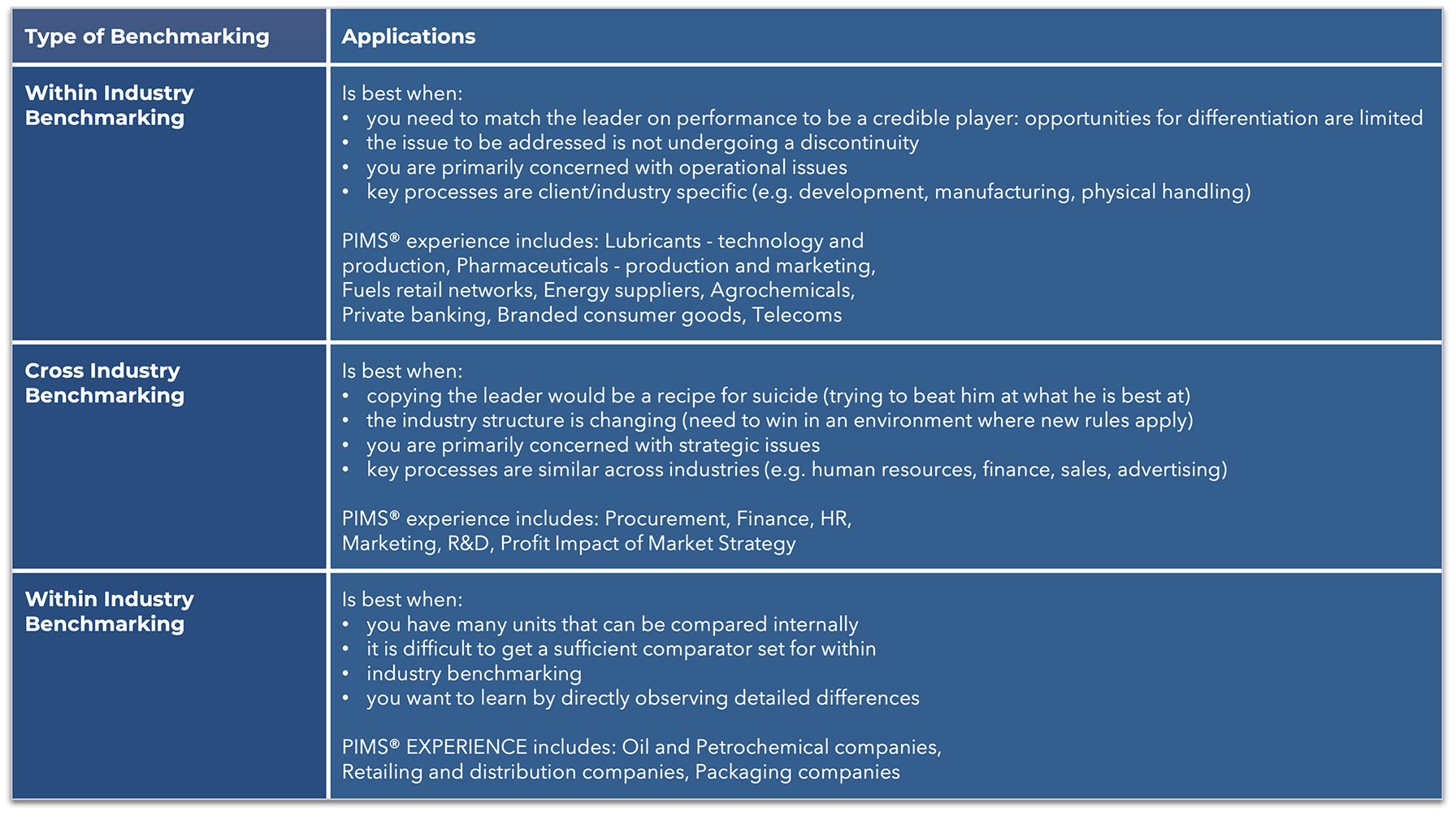 Alt text: A table titled "Type of Benchmarking" with two sections on "Within Industry Benchmarking" and "Cross Industry Benchmarking." Each section lists best-case applications and relevant industries, highlighting differences in approaches and strategic focus for performance comparisons. The background is dark blue with white text, conveying a professional tone.