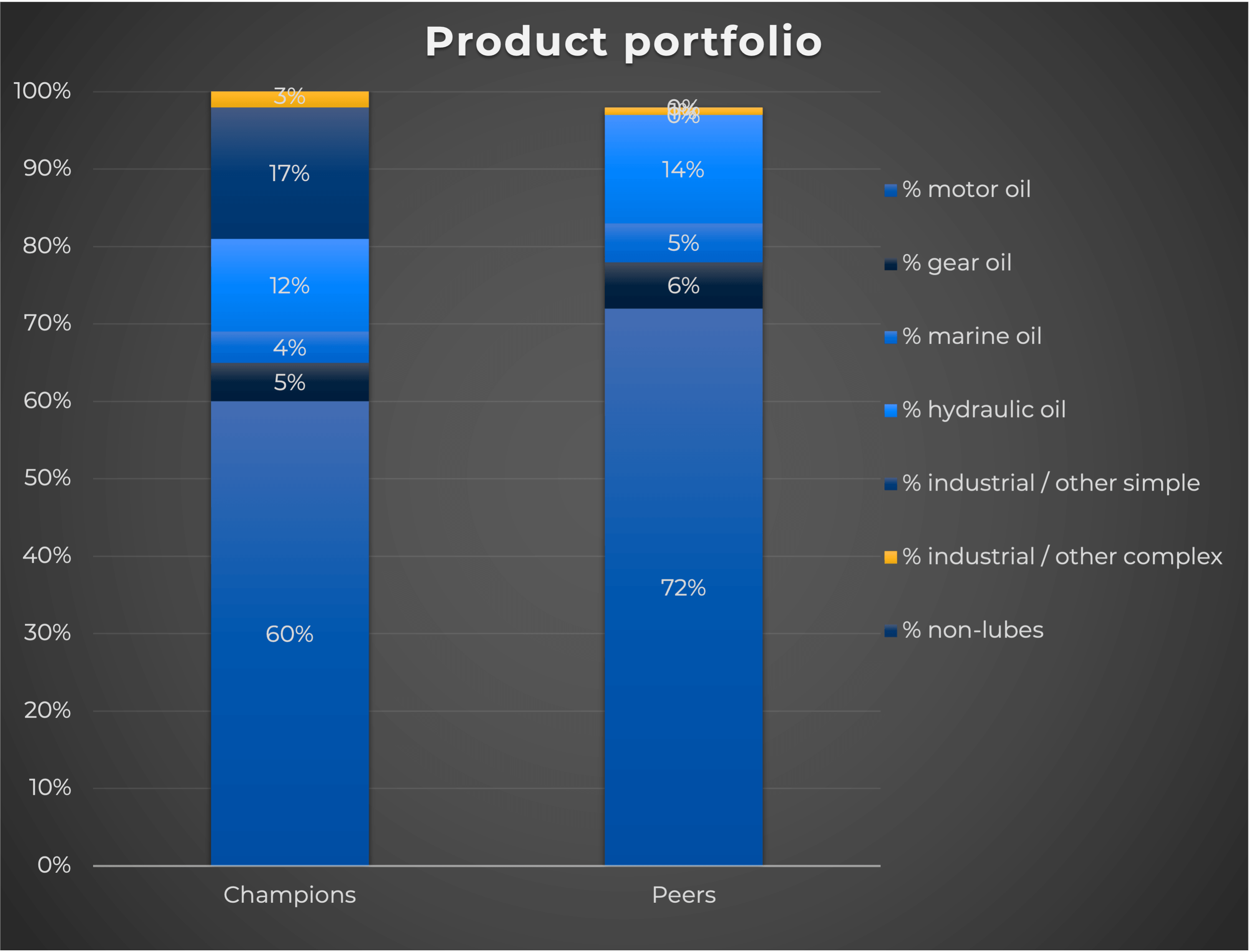 Bar chart titled "Product portfolio" comparing Champions and Peers. Champions: 60% motor oil, 17% gear oil. Peers: 72% motor oil, 14% gear oil.