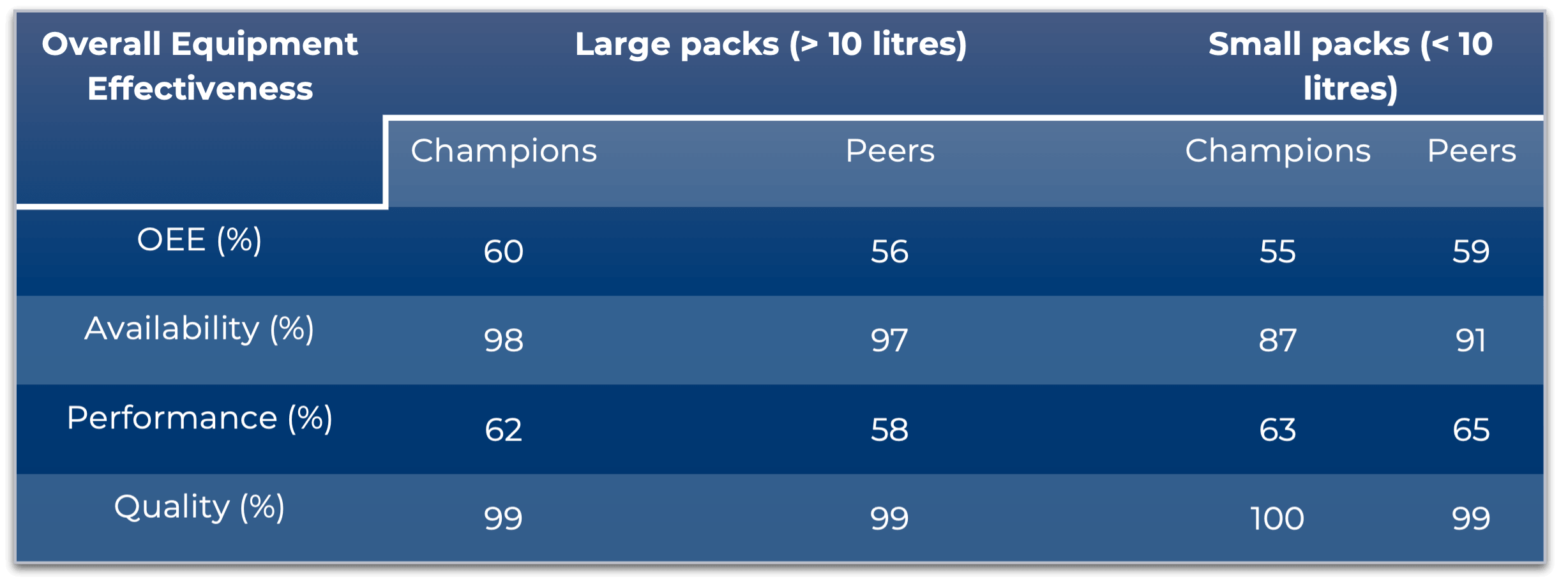 Table comparing overall equipment effectiveness in large and small packs. It shows metrics for “Champions” and “Peers” in effectiveness, availability, performance, and quality percentages.