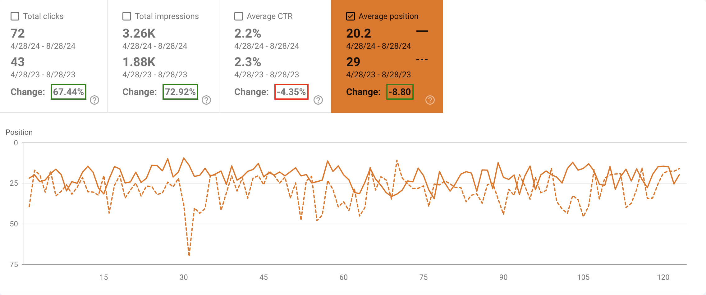 KFit Performance’s average position for four months compared year over year.