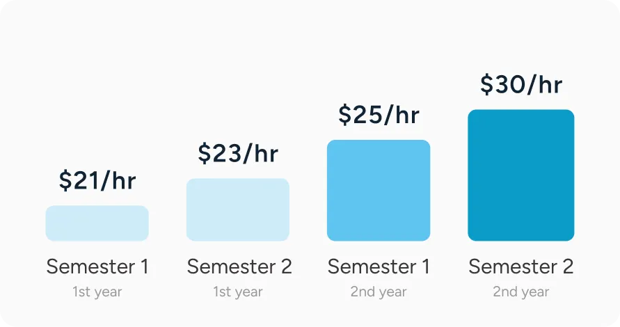 Bar chart showing hourly rates increasing from $21/hr in 1st year Semester 1 to $30/hr in 2nd year Semester 2.
