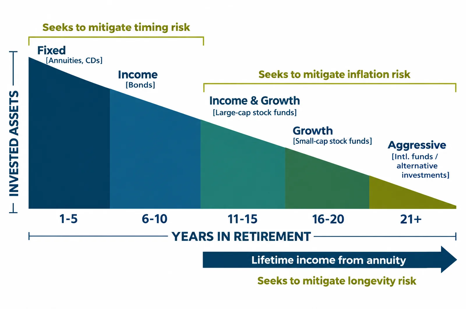 Illustrative NextPhase triangle: early conservative assets seek to address timing risk, later growth assets seek to address inflation risk, and optional lifetime annuity income seeks to address longevity risk.