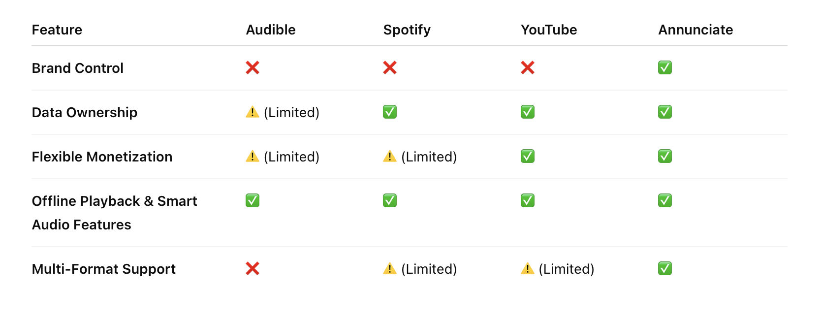 Table comparing Annunciate with other platforms