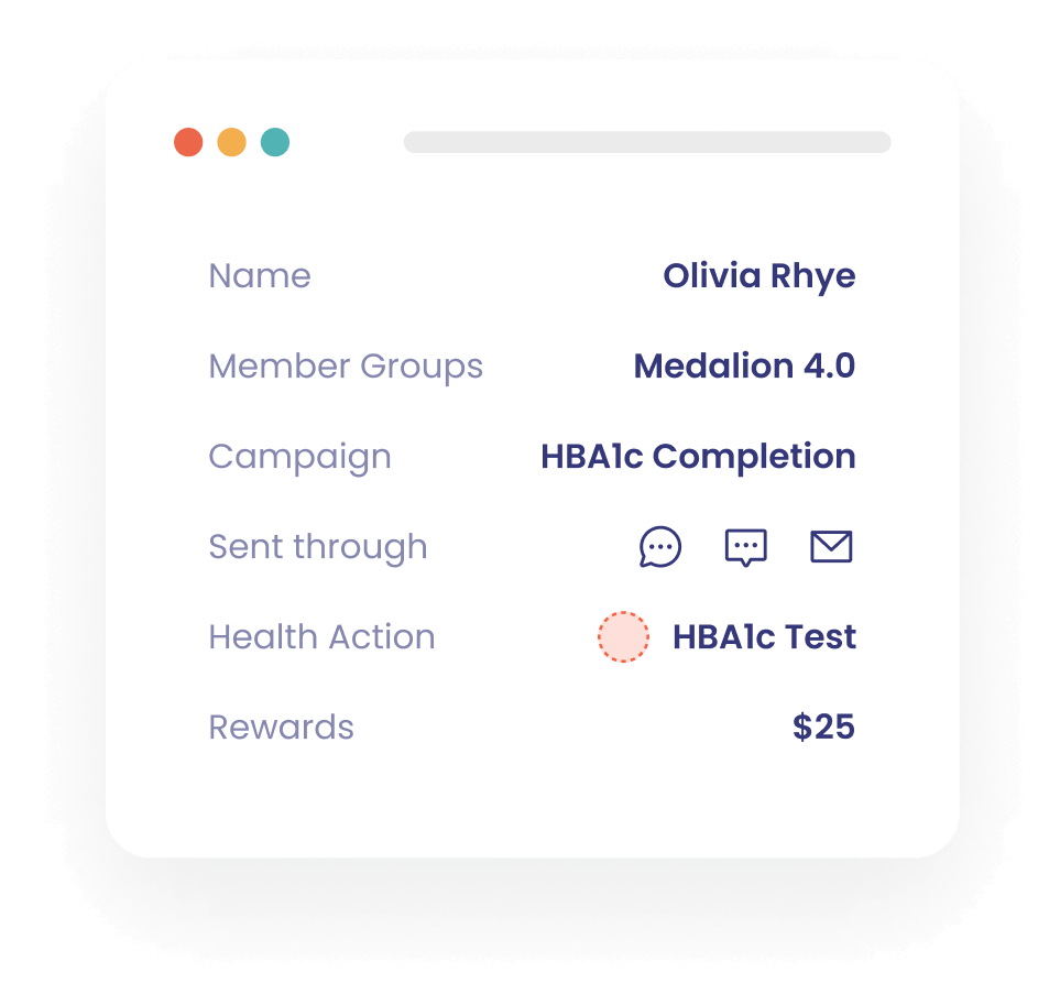 UI widget displaying member information: Member Name: Olivia Rhye, Member Group: Medalion 4.0, Campaign: HBA1c Completion, Sent through: chat, comments, email icons, Health Action: HBA1c Test with a dotted circle, Rewards: $25.