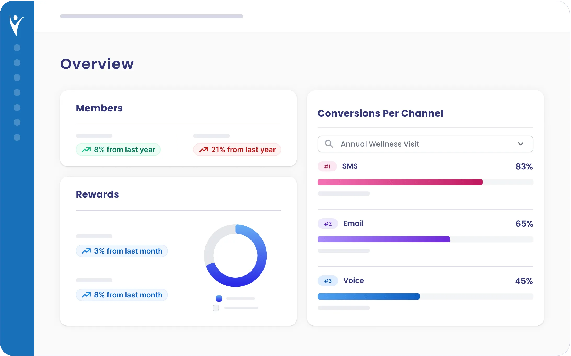 Dashboard interface showing members health score at 28, campaign health score at 80, a member performance line chart over four weeks, member groups, quality measures, and rewards with $21,000 redeemed and $2,456 unused.
