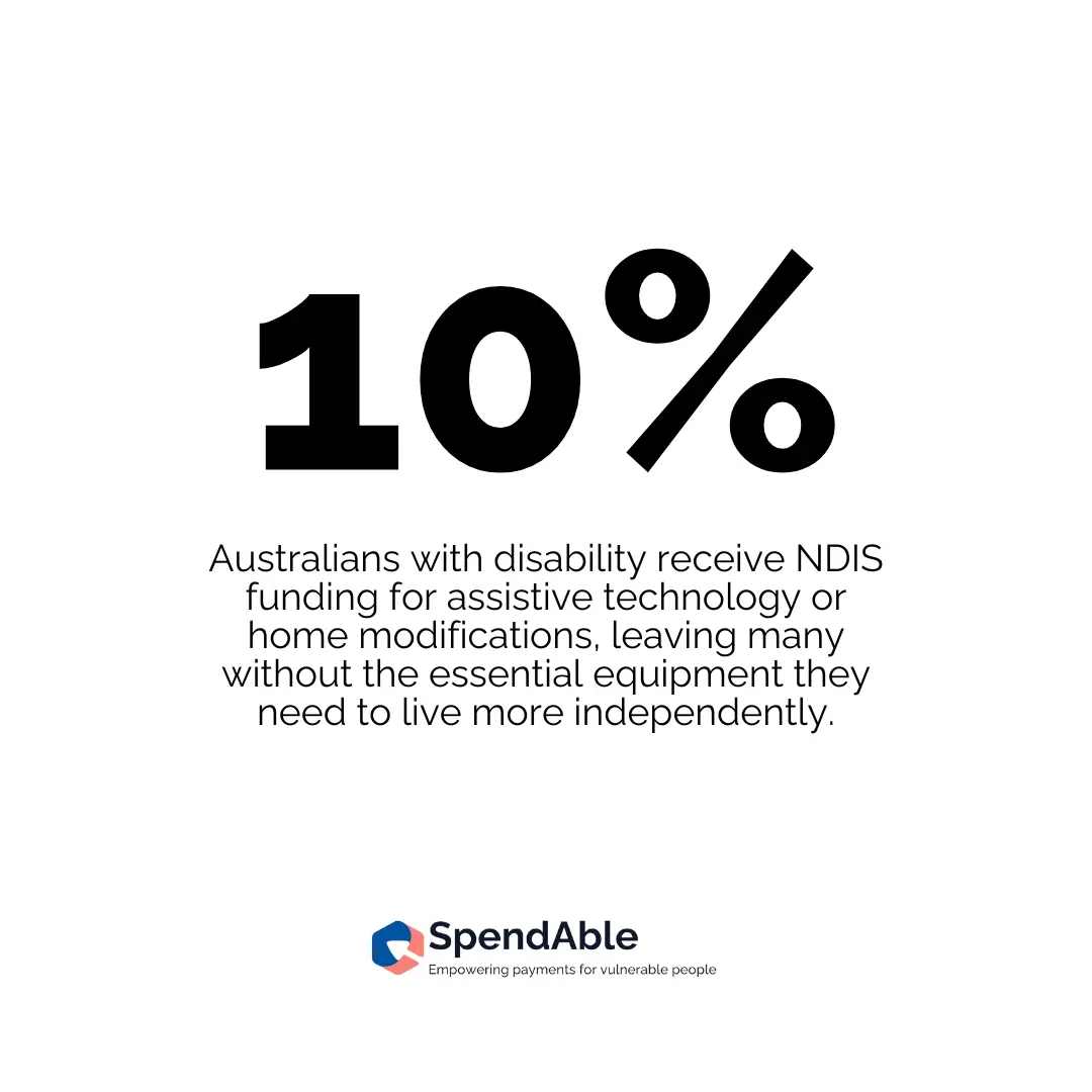 Graphic showing “10%” in bold with text explaining that only a small portion of Australians with disability receive NDIS funding for assistive technology or home modifications, highlighting the need for better support across NDIS budget categories.