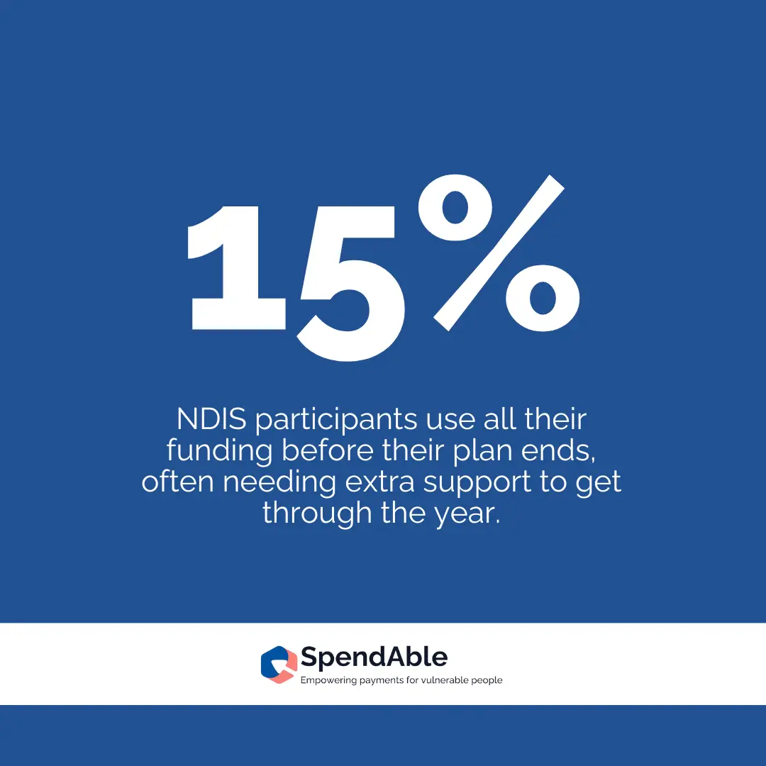 A blue graphic with bold white text showing “15%” and explaining that NDIS participants often use all their allocated funds before their plan ends, highlighting the importance of understanding what allocated funds mean NDIS.