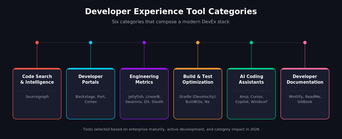 현대적인 DevEx 스택을 구성하는 6가지 도구 카테고리와 대표 사례를 보여주는 다이어그램이다.