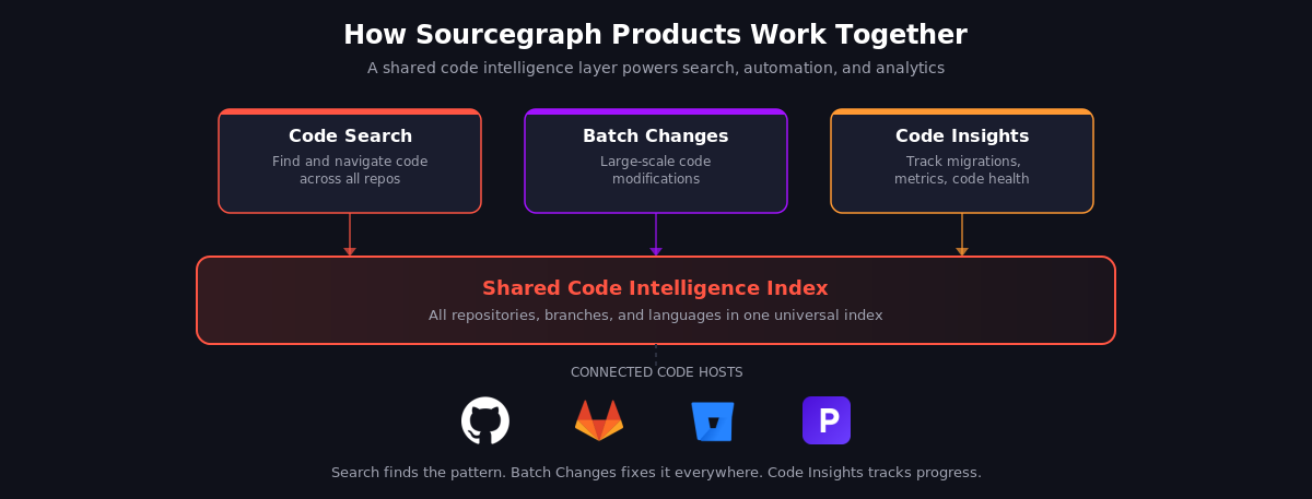 Sourcegraph 제품군이 공유 코드 지능화 인덱스를 기반으로 어떻게 상호작용하는지 보여주는 아키텍처 도표이다.