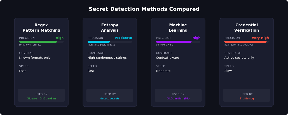 네 가지 주요 비밀 정보 탐지 방법(정규표현식, 엔트로피 분석, 머신러닝, 자격 증명 검증)의 성능 비교표이다.