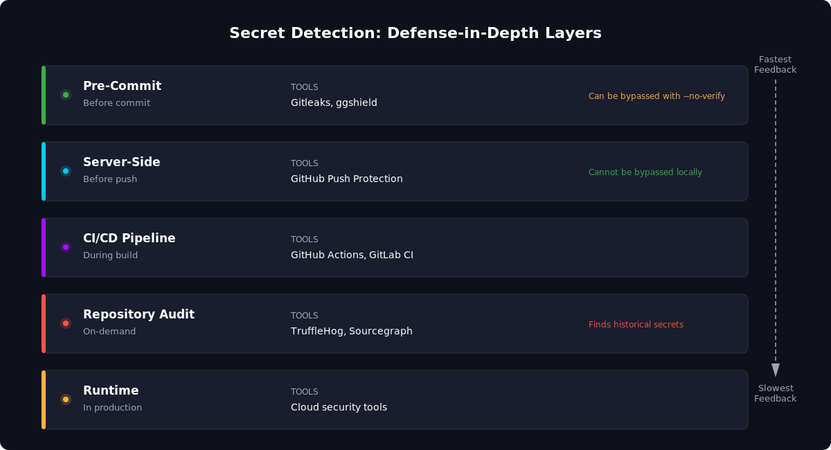비밀 정보 탐지를 위한 5단계 다층 방어 계층(Pre-Commit, Server-Side, CI/CD, Audit, Runtime)을 설명하는 다이어그램이다.