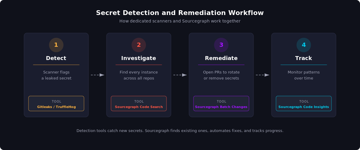 비밀 정보 탐지 및 수정 워크플로우(Detect, Investigate, Remediate, Track)를 보여주는 프로세스 맵이다.
